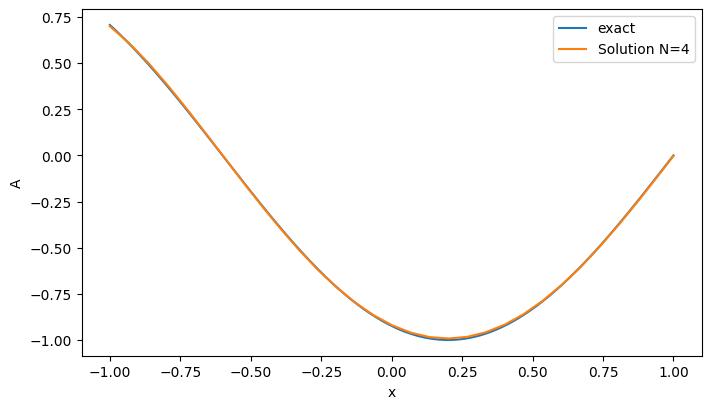 Result for a well-resolved wave with $K^*=\frac{1}{4}\pi$ at $t=5$ for $N=4$, in comparison with the against exact wave transport.