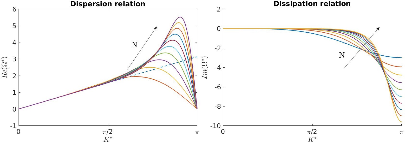 Dispersion and dissipation relationship for $N=\{1,\ldots,10\}$ over the modified wavenumber $K^*$. For the dispersion, the dashed line gives the exact relation.