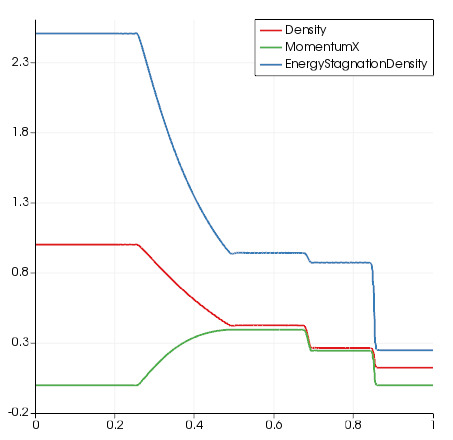 Solution of the Sod shock tube at $t=0.2$.